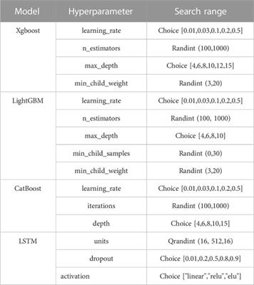 Short-term interval prediction of PV power based on quantile regression-stacking model and tree-structured parzen estimator optimization algorithm